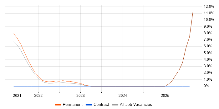 Job vacancy trend for DevSecOps in Uxbridge