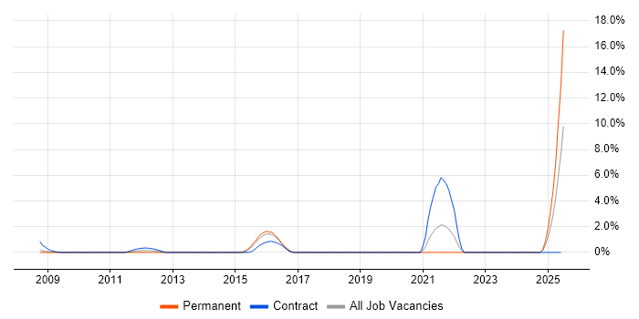 Job vacancy trend for Digital Analyst in Uxbridge