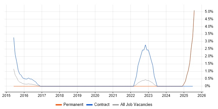 Job vacancy trend for Digital Executive in Uxbridge