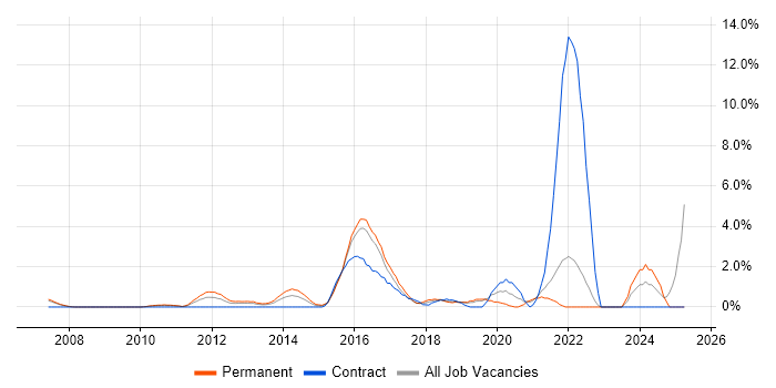 Job vacancy trend for Digital Marketing in Uxbridge Job vacancy trend for Digital Marketing in Uxbridge