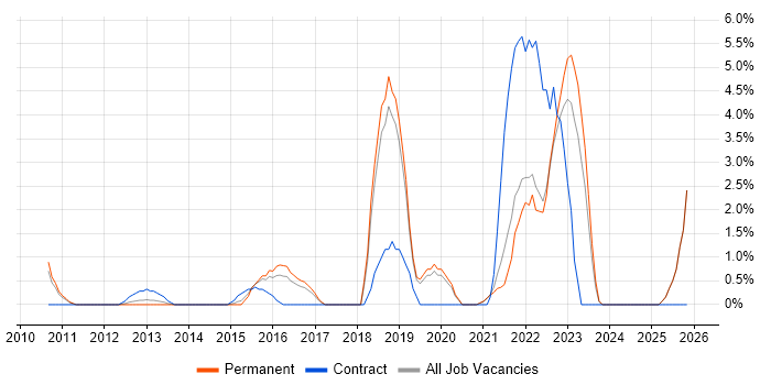 Digital Strategy job vacancy trend in Uxbridge