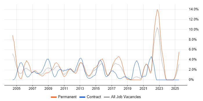 Job vacancy trend for Disaster Recovery in Uxbridge