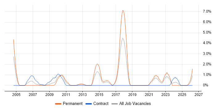 Distributed Systems job vacancy trend in Uxbridge