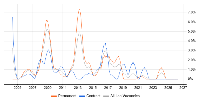 Document Management job vacancy trend in Uxbridge