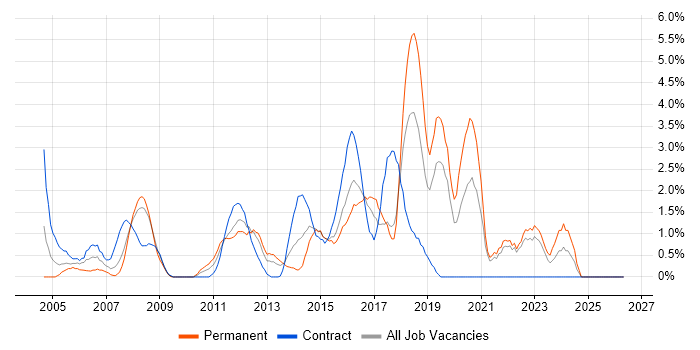 .NET Framework job vacancy trend in Uxbridge