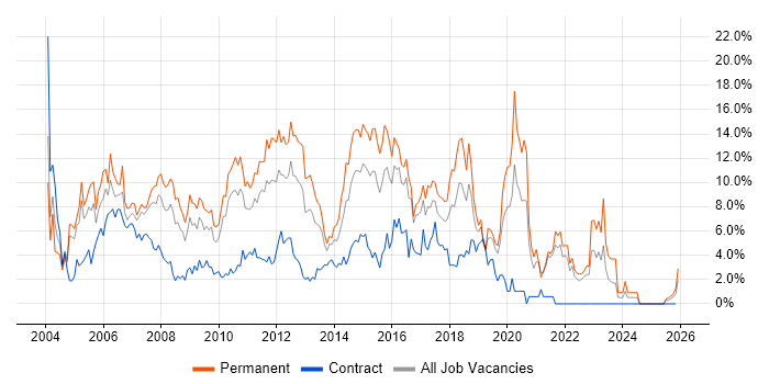.NET job vacancy trend in Uxbridge