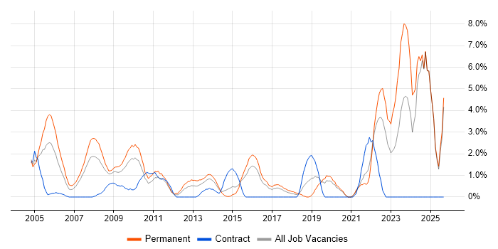 Job vacancy trend for Driving Licence in Uxbridge