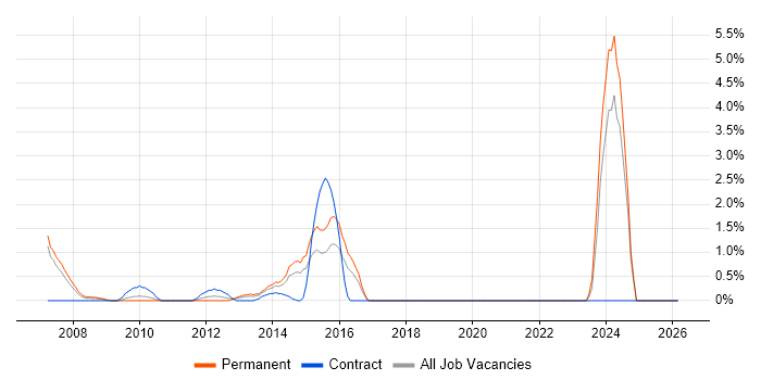 Due Diligence job vacancy trend in Uxbridge