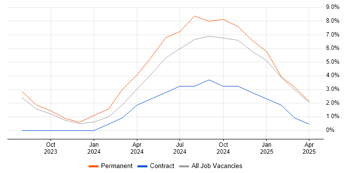 Job vacancy trend for Dynamics 365 Consultant in Uxbridge