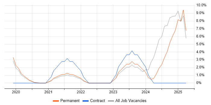 Job vacancy trend for Dynamics 365 in Uxbridge Job vacancy trend for Dynamics 365 in Uxbridge