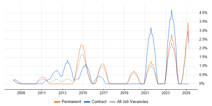 Job vacancy trend for Dynamics CRM in Uxbridge