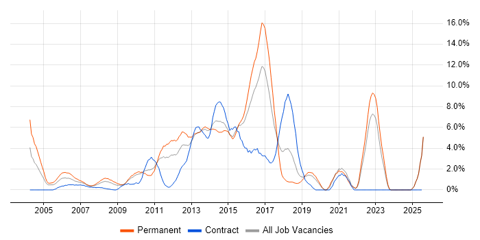 Job vacancy trend for E-Commerce in Uxbridge