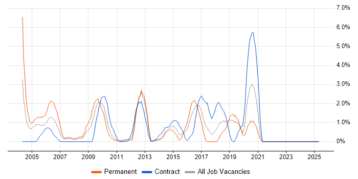 Job vacancy trend for EDI in Uxbridge