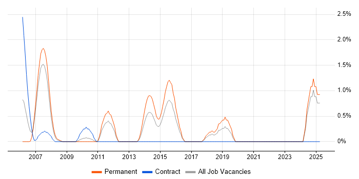 Job vacancy trend for Embedded Systems in Uxbridge