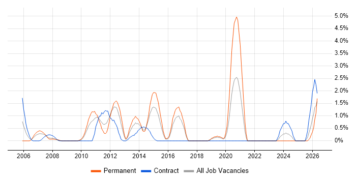 Enterprise Architect job vacancy trend in Uxbridge