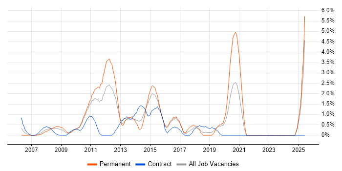 Job vacancy trend for Enterprise Architecture in Uxbridge Job vacancy trend for Enterprise Architecture in Uxbridge