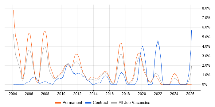 Enterprise Software job vacancy trend in Uxbridge