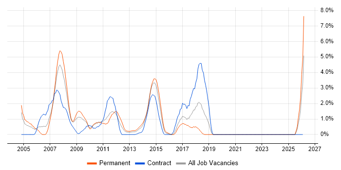 EPoS job vacancy trend in Uxbridge