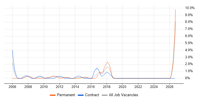 ERP Manager job vacancy trend in Uxbridge
