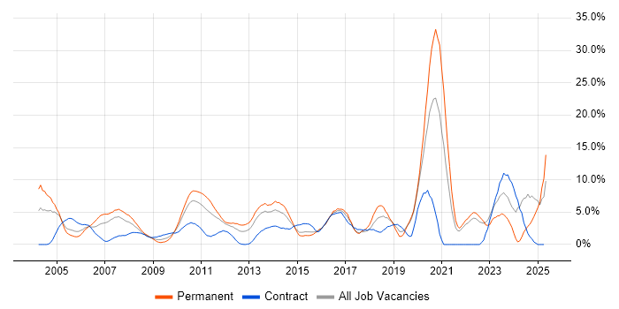 Job vacancy trend for ERP in Uxbridge