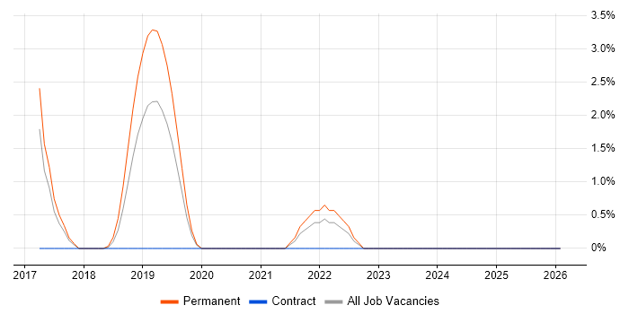 Ethical Hacking job vacancy trend in Uxbridge