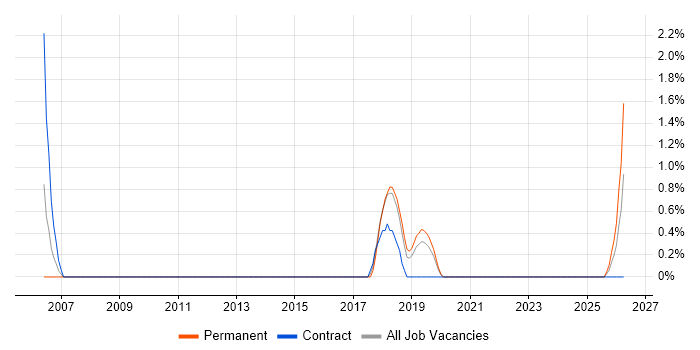 Event-Driven job vacancy trend in Uxbridge