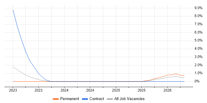 Facilitator job vacancy trend in Uxbridge