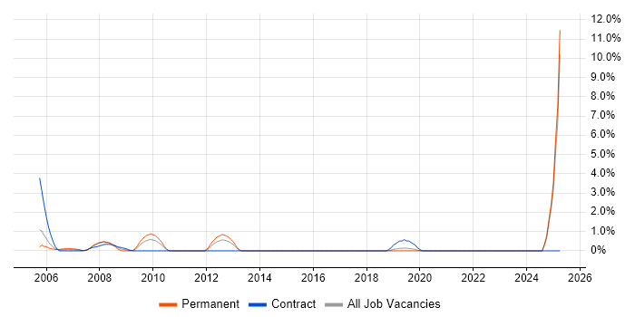 Job vacancy trend for Facilities Management in Uxbridge