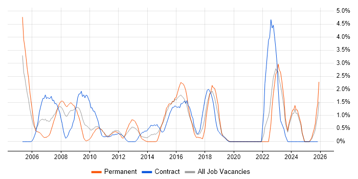Financial Analyst job vacancy trend in Uxbridge