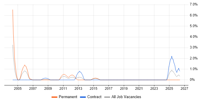 Financial Modelling job vacancy trend in Uxbridge