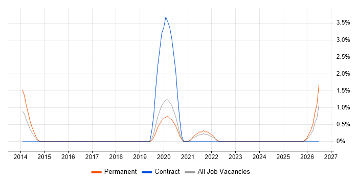 Fintech job vacancy trend in Uxbridge