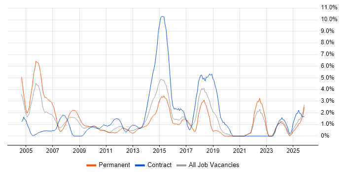 FMCG job vacancy trend in Uxbridge