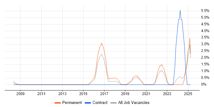 Job vacancy trend for Fortinet in Uxbridge