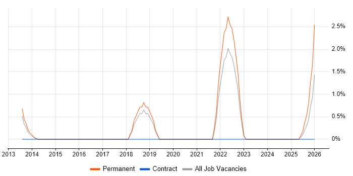Freedom of Information job vacancy trend in Uxbridge