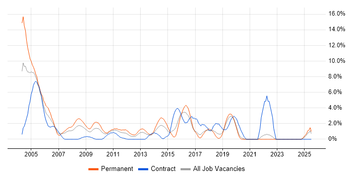 Job vacancy trend for French Language in Uxbridge