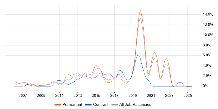 Job vacancy trend for Front End Development in Uxbridge