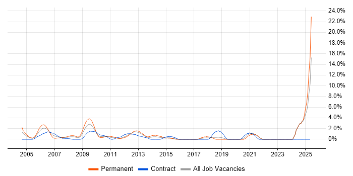 Job vacancy trend for FTP in Uxbridge