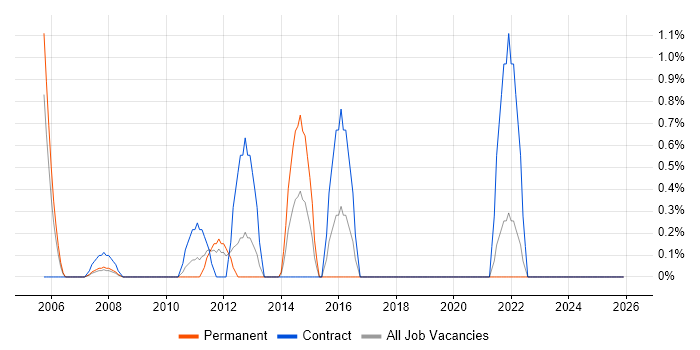 Fujitsu job vacancy trend in Uxbridge