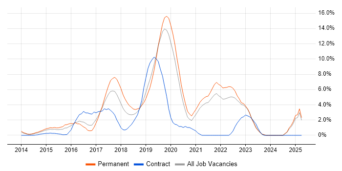 Job vacancy trend for Full-Stack Development in Uxbridge
