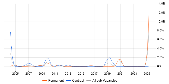 Job vacancy trend for Functional Consultant in Uxbridge