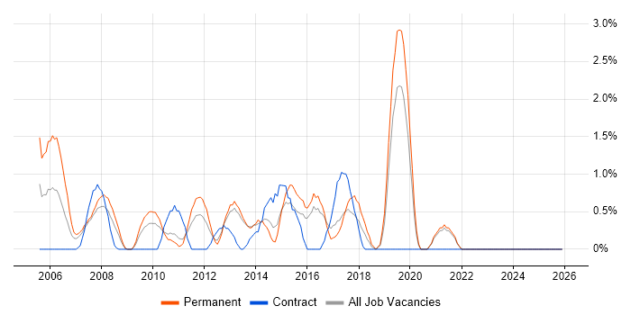 Games job vacancy trend in Uxbridge