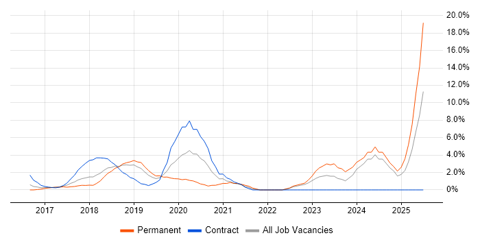 Job vacancy trend for GDPR in Uxbridge Job vacancy trend for GDPR in Uxbridge