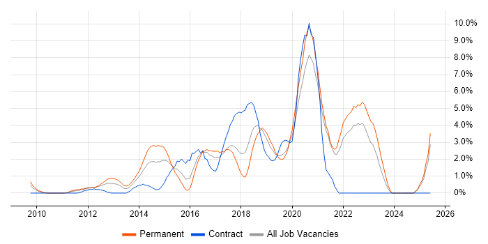 Job vacancy trend for Git in Uxbridge