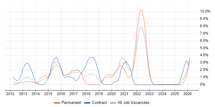 GitHub job vacancy trend in Uxbridge