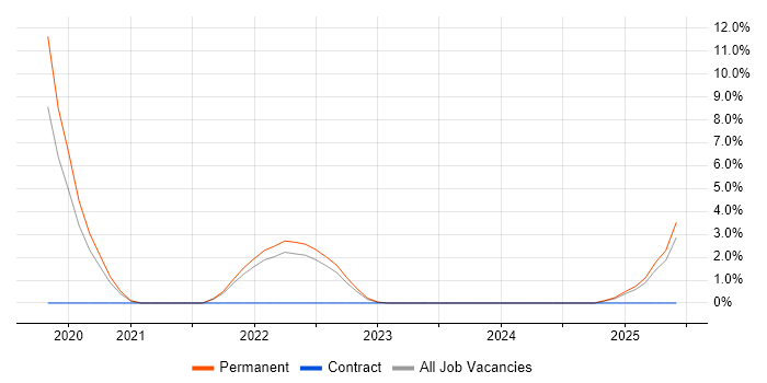 Job vacancy trend for GitLab in Uxbridge