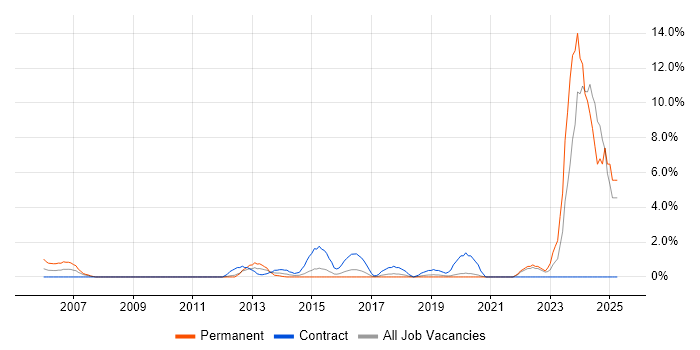 Job vacancy trend for Good Clinical Practice in Uxbridge