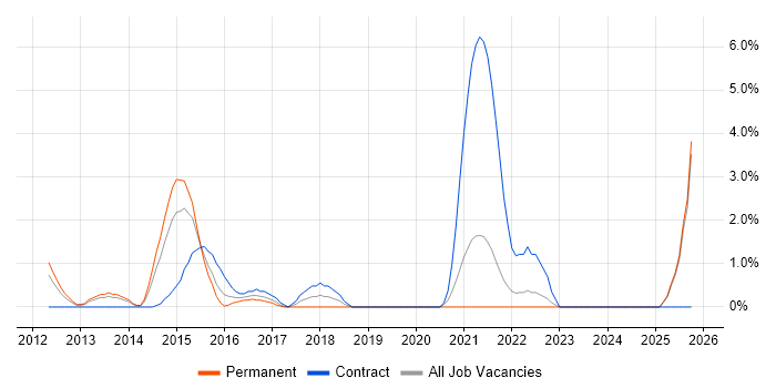 Google Analytics job vacancy trend in Uxbridge
