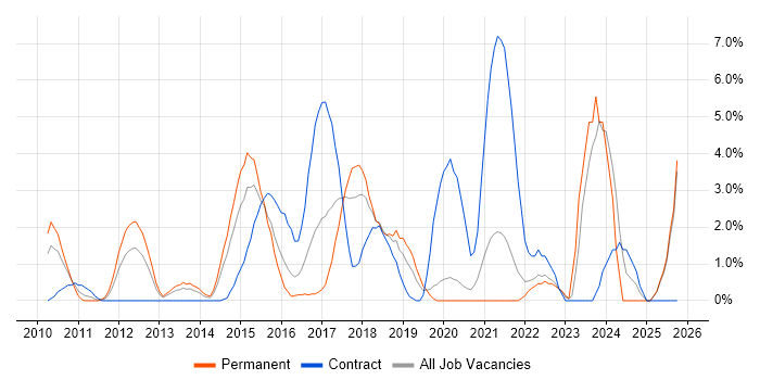 Google job vacancy trend in Uxbridge