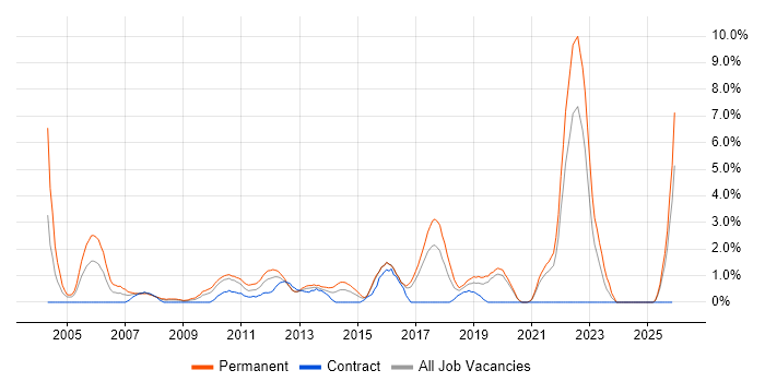 Graduate job vacancy trend in Uxbridge