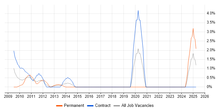 Job vacancy trend for GRC in Uxbridge